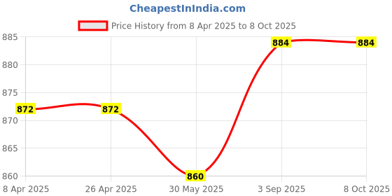 industrybuying.com GENERIC Plastic Bucket Round 20 L, Assorted (Pack of 6 Pcs) generic Price History Graph from 8 Apr 2025 to 8 Oct 2025