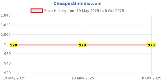 industrybuying.com GENERIC Plastic Stool Assorted For Home Multi-Purposes, PPT-BRST generic Price History Graph from 19 May 2025 to 8 Oct 2025