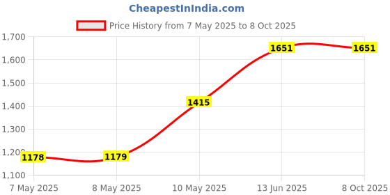 industrybuying.com GENERIC Portable B8 Brass Cup Viscometer With Heavy Cast Iron Stand generic Price History Graph from 7 May 2025 to 7 Oct 2025