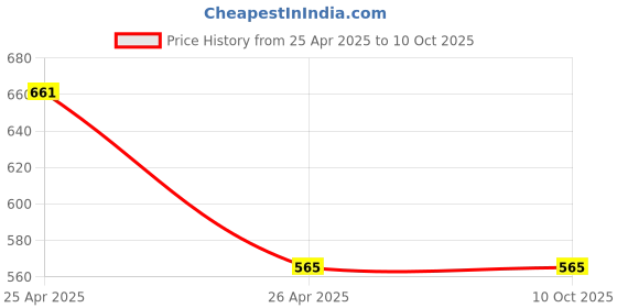 industrybuying.com fastgear GENERIC PTMT 24 inch Connection Pipe White, FG049 (Pack of 8) fastgear Price History Graph from 25 Apr 2025 to 9 Oct 2025