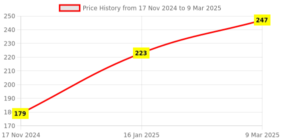 industrybuying.com Generic Pubg & Free Fire Trigger Gaming Accessory Kit & Finger Sleeve Cap Wii Platform Red & Black, D90 generic Price History Graph from 17 Nov 2024 to 9 Mar 2025