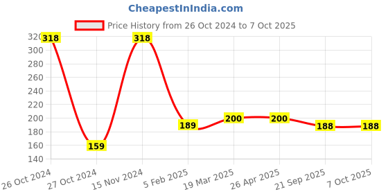 industrybuying.com Generic Punching Machine 280 generic Price History Graph from 26 Oct 2024 to 6 Oct 2025