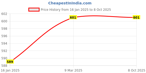 industrybuying.com GENERIC Ratchet Belts With 2 J Hooks 10 Meter x 50mm Belt (Two Parts Belt With Ratchet Tool) generic Price History Graph from 16 Jan 2025 to 8 Oct 2025