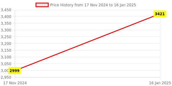 industrybuying.com GENERIC Ratchet Lashing Belt Two part types with Double J Hooks 50 mm (Pack of 5) generic Price History Graph from 17 Nov 2024 to 16 Jan 2025