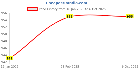 industrybuying.com generic Real Instruments Alcohol Tester Digital Breath Analyser with 5 Mothpiece ALC AT6000 generic Price History Graph from 16 Jan 2025 to 5 Oct 2025
