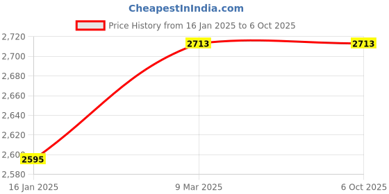 industrybuying.com generic Real Instruments AR991 Grain Moisture Meter Smart Sensor Moisture Measurement generic Price History Graph from 16 Jan 2025 to 5 Oct 2025