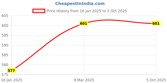 industrybuying.com generic Real Instruments AT 68S Breath Alcohol Tester with 5 Mothpiece AT-03 generic Price History Graph from 16 Jan 2025 to 5 Oct 2025