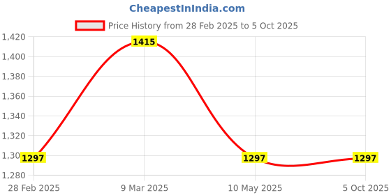 industrybuying.com generic Real Instruments Current Load Protection Energy Meter White, D52-2066 generic Price History Graph from 28 Feb 2025 to 5 Oct 2025