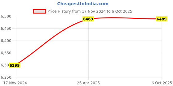 industrybuying.com generic Real Instruments Digital Manometer & Non Magnetic White, HT-1890 generic Price History Graph from 17 Nov 2024 to 5 Oct 2025
