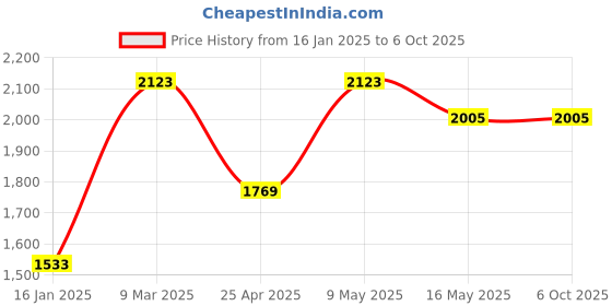 industrybuying.com generic Real Instruments Dual Beam Outdoor 100m Security Laser Double IR Infrared Barrier Detector ABT-100 generic Price History Graph from 16 Jan 2025 to 6 Oct 2025