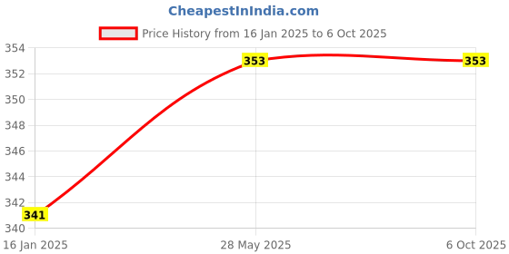 industrybuying.com generic Real Instruments HTC-1 Temperature and Humidity Hygrometer generic Price History Graph from 16 Jan 2025 to 5 Oct 2025