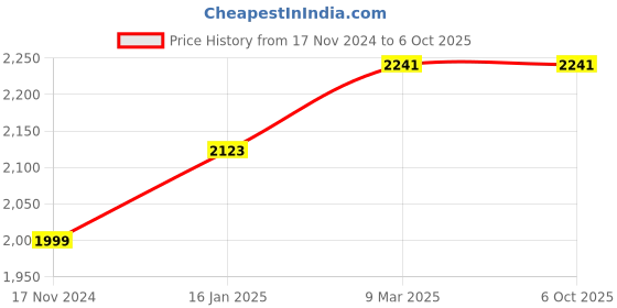 industrybuying.com generic Real Instruments MD-7822  Measurement Range 8 - 20 Grain Moisture Meter With Measuring Probe for Wheat Paddy Rice Corn Feed Barley generic Price History Graph from 17 Nov 2024 to 5 Oct 2025