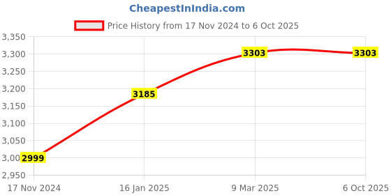 industrybuying.com generic Real Instruments MM-04 0-25mm Digital Micro Meter generic Price History Graph from 17 Nov 2024 to 6 Oct 2025