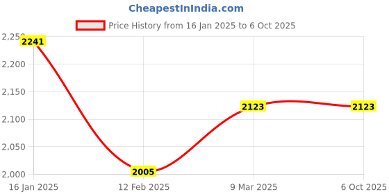 industrybuying.com generic Real Instruments Non-Contact Alcohol Breath Analyzer, Instant USB Rechargeable Black, AT-06 generic Price History Graph from 16 Jan 2025 to 5 Oct 2025