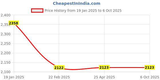 industrybuying.com generic Real Instruments Non-Magnetic Engineer's Precision Level Non Contact Tachometer Black, DT-2235B generic Price History Graph from 19 Jan 2025 to 5 Oct 2025