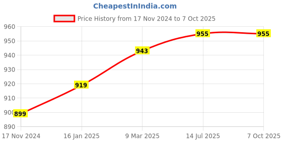 industrybuying.com generic Real Instruments Salinity Meter 0-100% Salimeter Hand Refractometer Manual Handheld Refractometer generic Price History Graph from 17 Nov 2024 to 6 Oct 2025