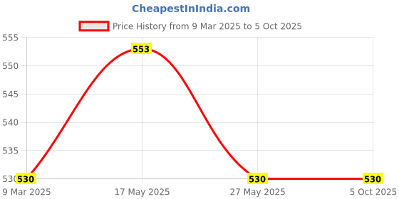 industrybuying.com generic Real Instruments STC-1000 Temperature Controller Relay Thermostat Incubator NTC Range -50°~99°C generic Price History Graph from 9 Mar 2025 to 5 Oct 2025