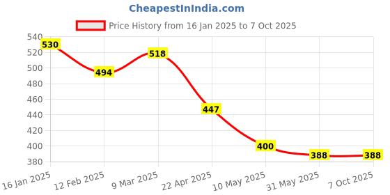 industrybuying.com generic Real Instruments TS-06 360 Degree PIR Motion Sensor generic Price History Graph from 16 Jan 2025 to 7 Oct 2025