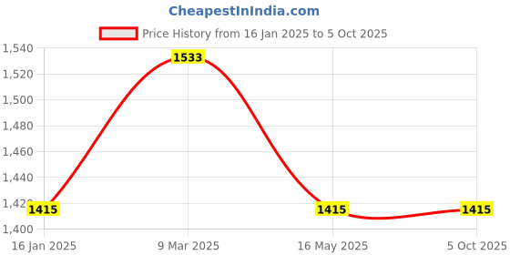 industrybuying.com generic Real Instruments W3028 / STC 3028 Digital Temperature Humidity Controller Incubator Dehumidifier generic Price History Graph from 16 Jan 2025 to 5 Oct 2025