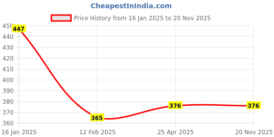 industrybuying.com generic Real Instruments XH-W3001 Temperature Controller Microcomputer Incubator Thermostat generic Price History Graph from 16 Jan 2025 to 20 Nov 2025