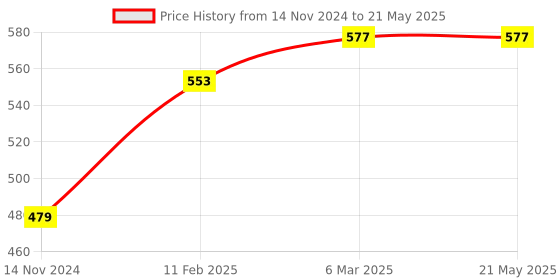 industrybuying.com GENERIC Rectangular Wood 4 in 1 Pen Stand for Visiting Card, Mobile, Remote Control Holder generic Price History Graph from 14 Nov 2024 to 21 May 2025