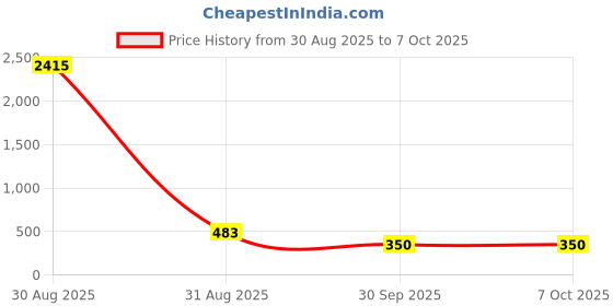 industrybuying.com GENERIC Red and White Caution Barricading Tape 250 Meter Roll generic Price History Graph from 30 Aug 2025 to 7 Oct 2025