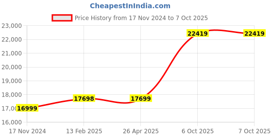 industrybuying.com generic RELITECH Upto 200 NTU Range Digital Nephelometer With 3½ Digit LED Display, RT-757 generic Price History Graph from 17 Nov 2024 to 6 Oct 2025