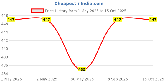 industrybuying.com GENERIC Revon Toilet Cleaner 5 L Blue for Kills Germs, Remove Tough Stains & Fight Odours (Pack of 2 Pcs) generic Price History Graph from 1 May 2025 to 15 Oct 2025