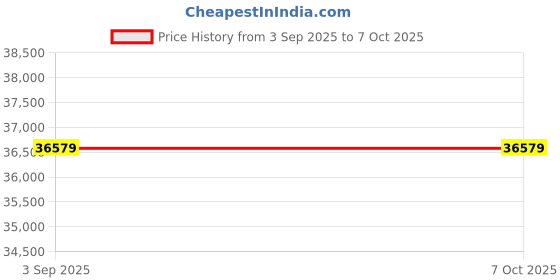 industrybuying.com GENERIC Rotary Table 8 Inch (200 mm) Horizontal Vertical for Milling Machine, MT-3 generic Price History Graph from 3 Sep 2025 to 7 Oct 2025