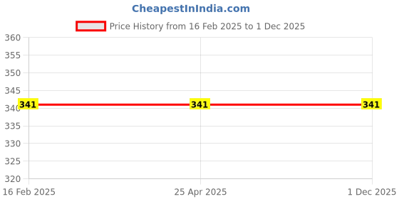 industrybuying.com Generic Rubber Hand Gloves, Green (Pack of 3 Pair) generic Price History Graph from 16 Feb 2025 to 30 Nov 2025