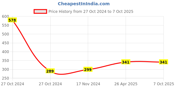 industrybuying.com GENERIC RUSTLICK 400 ml Rust Loosener Spray for Automotive, 631 generic Price History Graph from 27 Oct 2024 to 6 Oct 2025