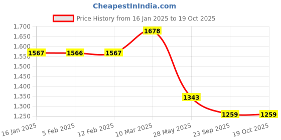 industrybuying.com generic Safety belt ( Full body) double hook shreearc make generic Price History Graph from 16 Jan 2025 to 18 Oct 2025