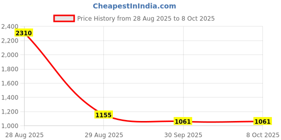 industrybuying.com Generic Safety Fire Bucket 9 L Handle Mount Iron Round Red (Pack of 3) generic Price History Graph from 28 Aug 2025 to 8 Oct 2025