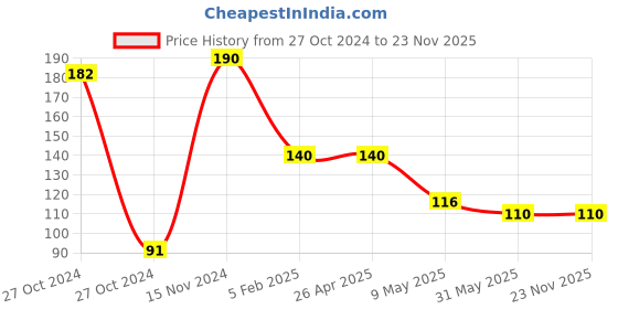 industrybuying.com GENERIC Safety Helmet Plastic Yellow for Construction Size 32 generic Price History Graph from 27 Oct 2024 to 23 Nov 2025