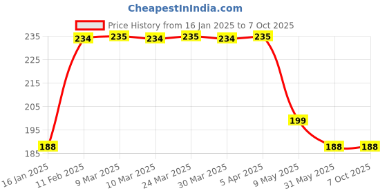 industrybuying.com Generic Saftey Helmet Loader Piece 1 Each generic Price History Graph from 16 Jan 2025 to 7 Oct 2025
