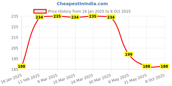 industrybuying.com Generic Saftey Yellow Helmet Loader Piece 1 Each generic Price History Graph from 16 Jan 2025 to 8 Oct 2025