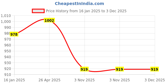 industrybuying.com generic SCA Blue LED Door Sill Plate for Nissan Terrano All Model (Set of 4) generic Price History Graph from 16 Jan 2025 to 3 Dec 2025