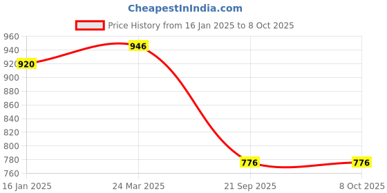 industrybuying.com generic SCA SureStriv Heavy Quality Car Center Console/Handrest/Armrest Custom fit Wooden and Rexene for Ford Figo New Model Black generic Price History Graph from 16 Jan 2025 to 7 Oct 2025
