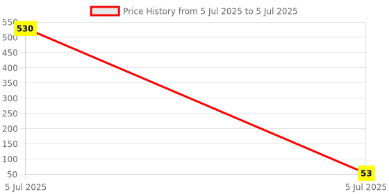 industrybuying.com GENERIC Scroll Saw Machine Blade Alloy Steel 133x2.6x0.25 mm for Ingco SS852 generic Price History Graph from 5 Jul 2025 to 5 Jul 2025