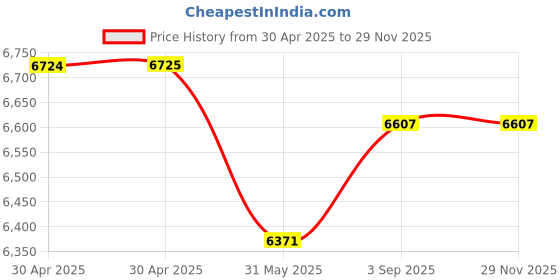 industrybuying.com GENERIC Scrub Max Heavy Duty 41 cm with 125 cm Powder Coated Rod, UB04 (Pack of 12) generic Price History Graph from 30 Apr 2025 to 28 Nov 2025