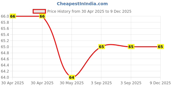 industrybuying.com GENERIC Shine X Scrubber 20 g Stainless Steel For Dirty Kitchen Utensils, Heavy Pan, Sinks, Kitchen, Tiles, SH03(3) (Pack of 100) generic Price History Graph from 30 Apr 2025 to 9 Dec 2025