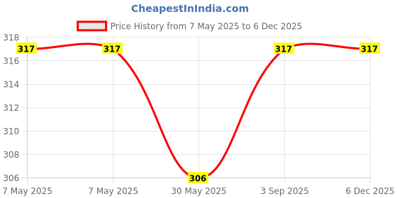 industrybuying.com GENERIC Shinex Scrubber 20 g Stainless Steel, SH01 (Box of 12) generic Price History Graph from 7 May 2025 to 5 Dec 2025