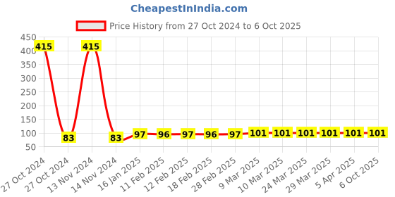 industrybuying.com generic Shivam 12 Module Plastic Wall Mount Rectangular Gang Box, White generic Price History Graph from 27 Oct 2024 to 6 Oct 2025