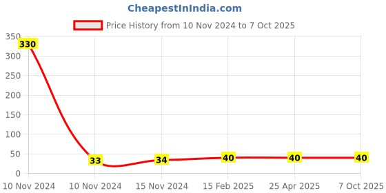 industrybuying.com generic Shivam 16 A 1 Way Polycarbonate Modular Flat Switch, White generic Price History Graph from 10 Nov 2024 to 6 Oct 2025