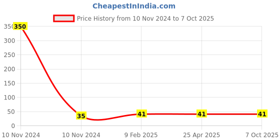 industrybuying.com generic Shivam 16 A 220 V 1 Way Polycarbonate Modular Switch, White generic Price History Graph from 10 Nov 2024 to 6 Oct 2025