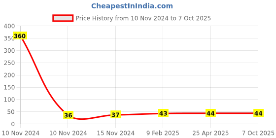 industrybuying.com generic Shivam 16 A 220 V 2 Way Polycarbonate Modular Switch, White generic Price History Graph from 10 Nov 2024 to 6 Oct 2025