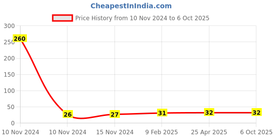 industrybuying.com generic Shivam 2 Module Polycarbonate Rectangular Glossy Finish Modular Plate, White generic Price History Graph from 10 Nov 2024 to 6 Oct 2025