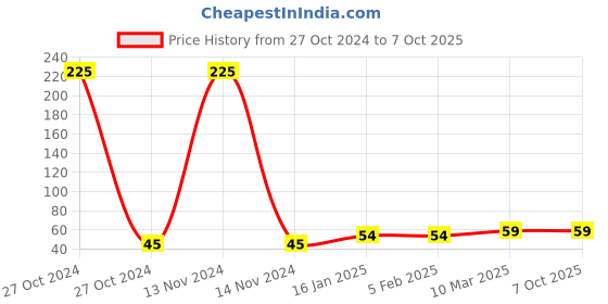 industrybuying.com generic Shivam 3 Module Plastic Wall Mount Rectangular Gang Box, White generic Price History Graph from 27 Oct 2024 to 7 Oct 2025