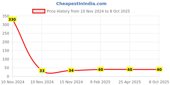 industrybuying.com generic Shivam 3 Module Polycarbonate Rectangular Glossy Finish Modular Plate, White generic Price History Graph from 10 Nov 2024 to 7 Oct 2025