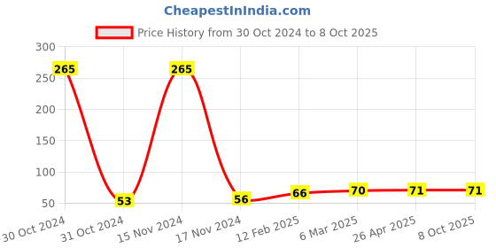 industrybuying.com generic Shivam 4 Module Plastic Wall Mount Rectangular Gang Box, White generic Price History Graph from 30 Oct 2024 to 7 Oct 2025